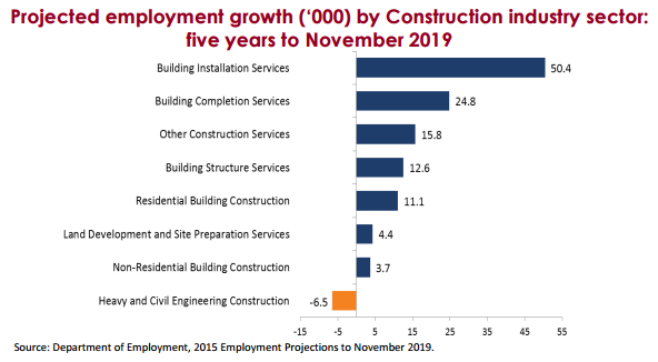 Employment Projection Australia