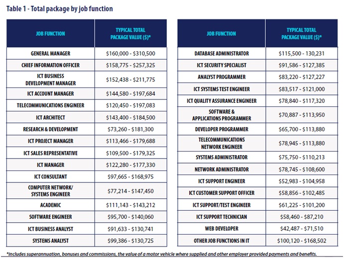 ICT Salary