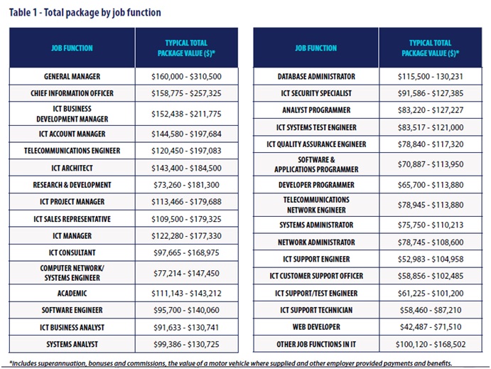 ICT Salary