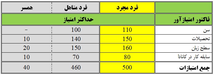 Express Entry Points 1