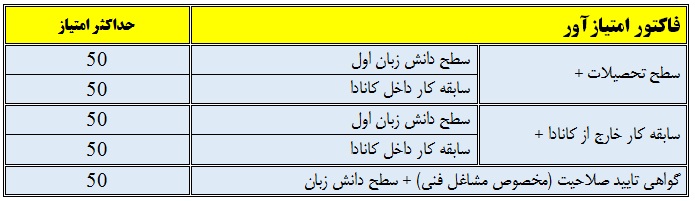 Express Entry Points 2